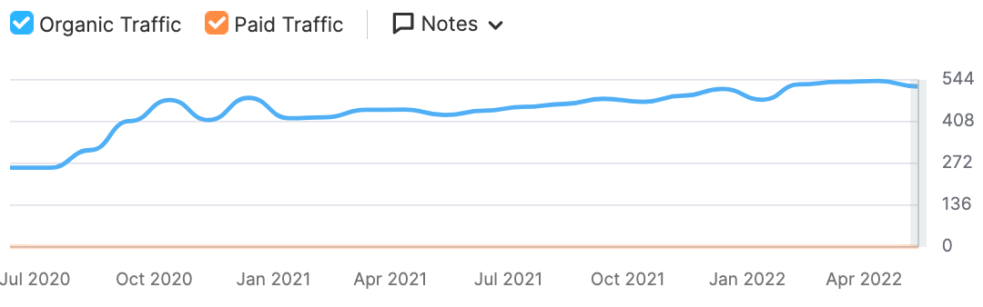 SEO Results 