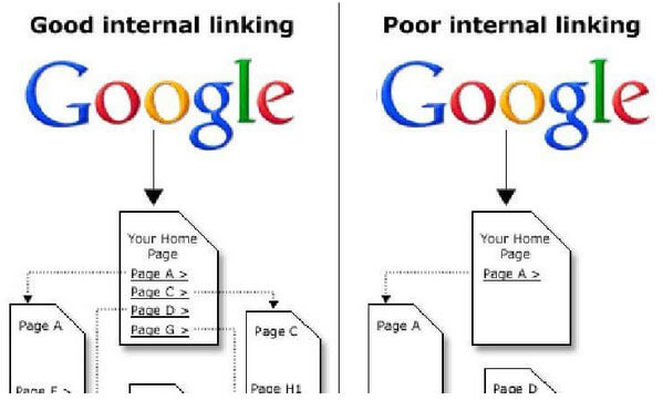 Google good/poor internal linking
